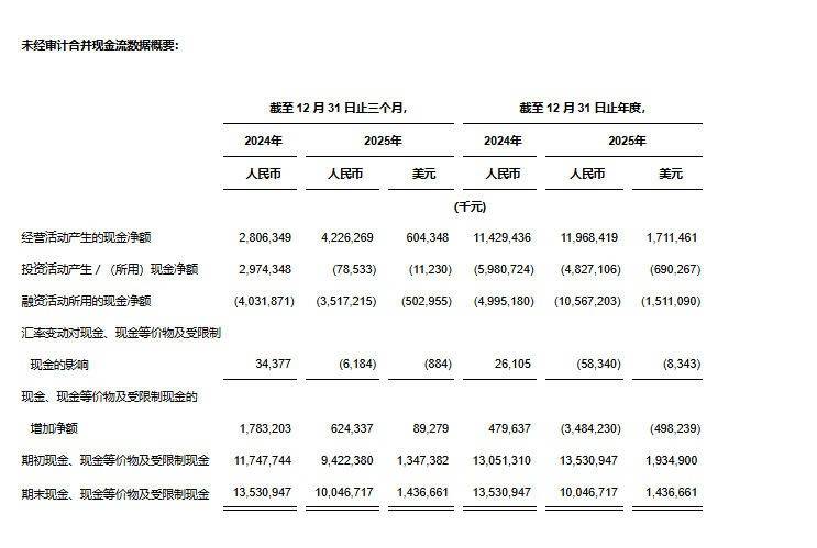 中通快遞釋出2025年第四季度及2025財政年度未經審計財務業績