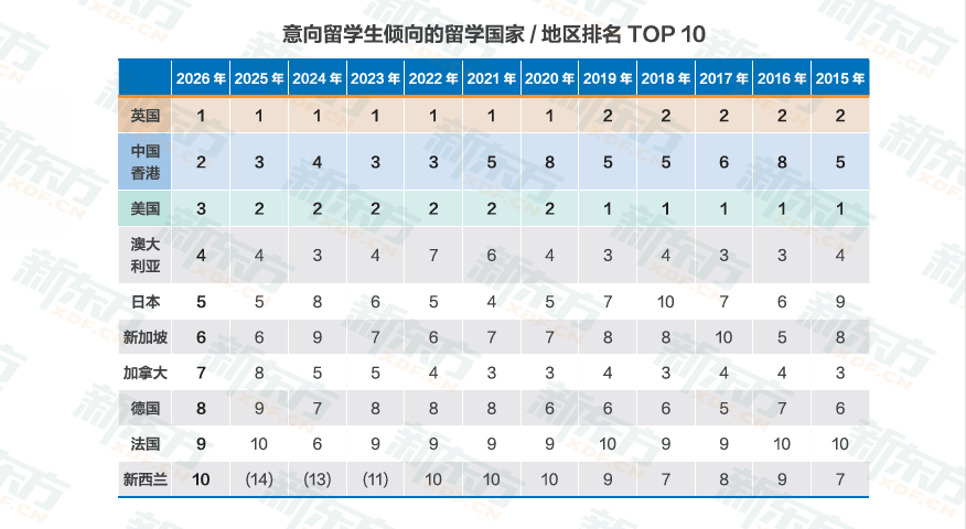 新東方釋出2026《中國學生出國留學發展報告》