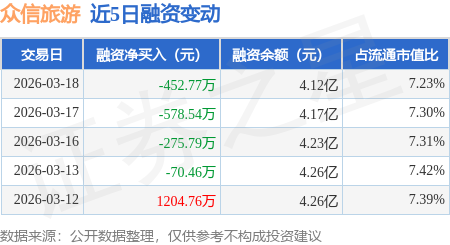 眾信旅遊：3月18日融資買入893.13萬元，融資融券餘額4.13億元