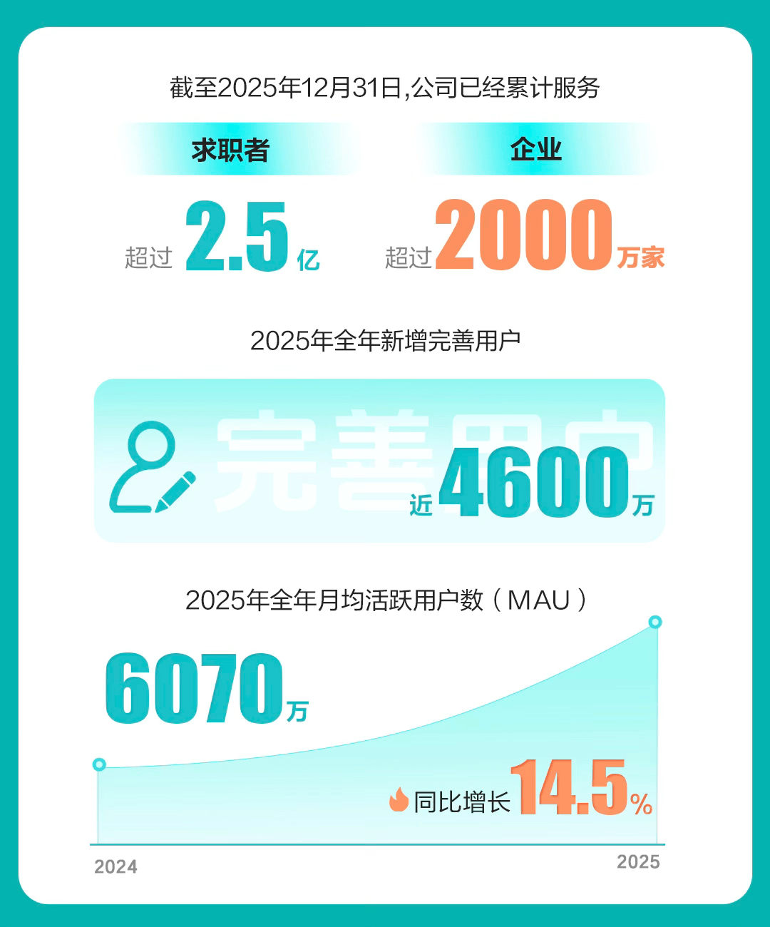 招聘需求回暖、AI加速落地，BOSS直聘2025年營收同比上漲12.4%