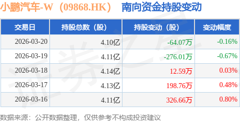 小鵬汽車-W（09868.HK）：3月20日南向資金減持64.07萬股
