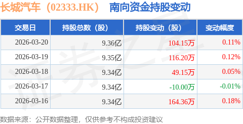 長城汽車（02333.HK）：3月20日南向資金增持104.15萬股