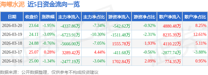 股票行情快報：海螺水泥（600585）3月20日主力資金淨賣出4337.86萬元