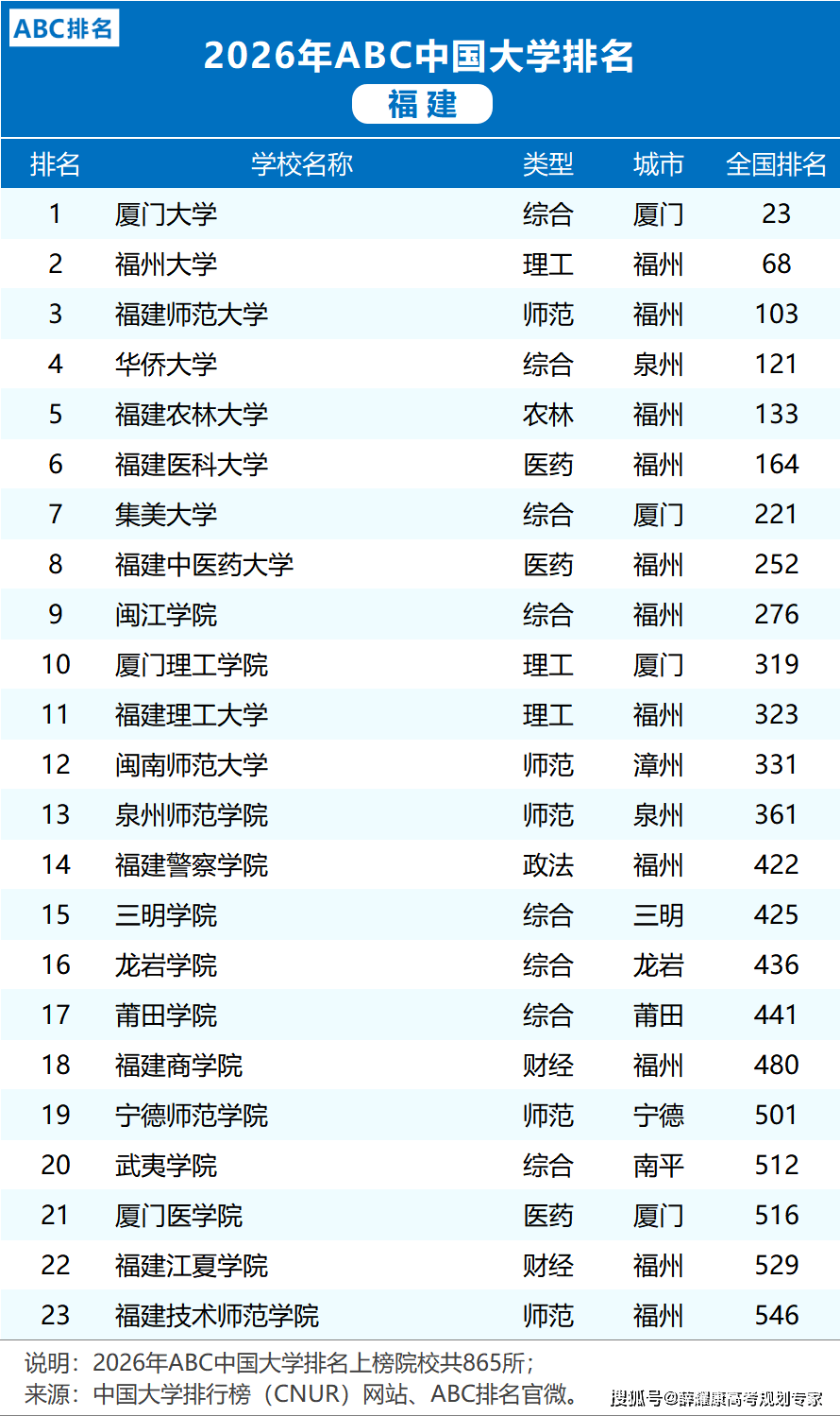各省市2026大學排名