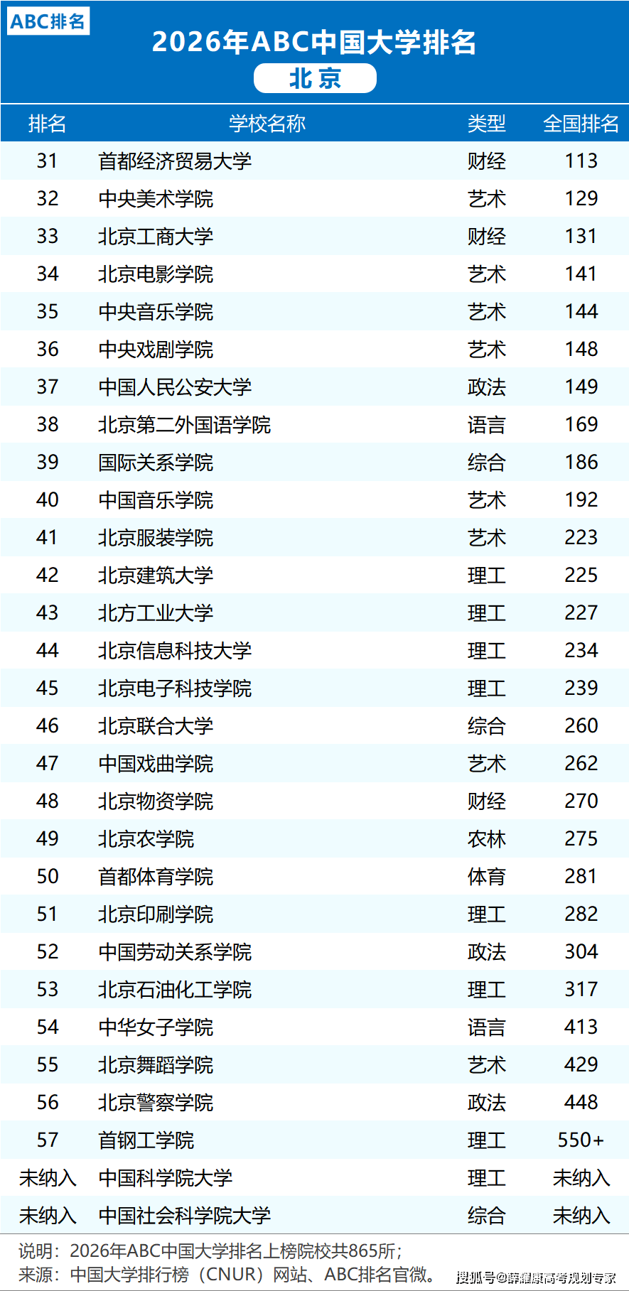 各省市2026大學排名