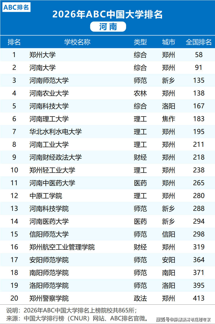 各省市2026大學排名