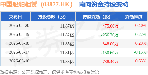 中國船舶租賃（03877.HK）：3月20日南向資金增持475.6萬股