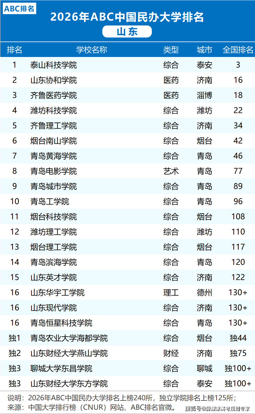 各省市2026大學排名