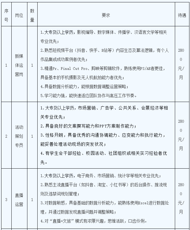招聘招募！懷化兩大市屬國企釋出公告
