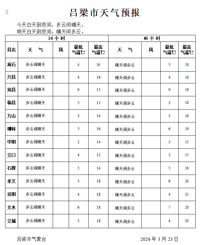 【天氣】我市近日風和日暖，盡顯春融，氣溫將會快速回升