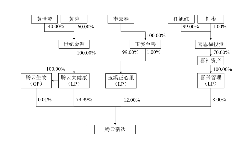 房產“白衣騎士”跨界：沃森生物自救困局