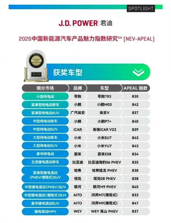 雷軍：小米汽車包攬新能源汽車產品魅力指數雙第一