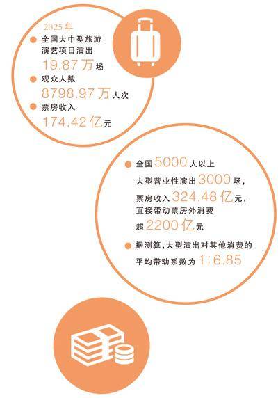 旅遊＋演藝，啟用消費新空間（大資料觀察）