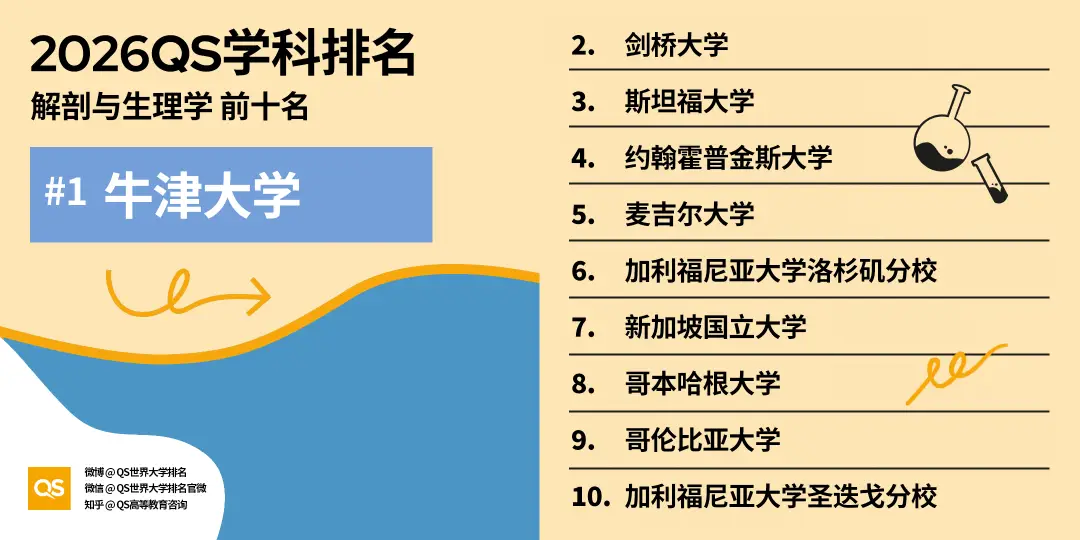 2026QS世界大學學科排名正式釋出!哈佛殺瘋了！