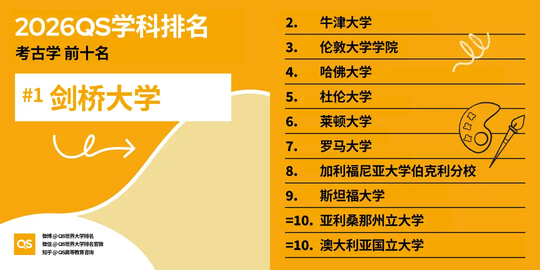 2026QS世界大學學科排名正式釋出!哈佛殺瘋了！