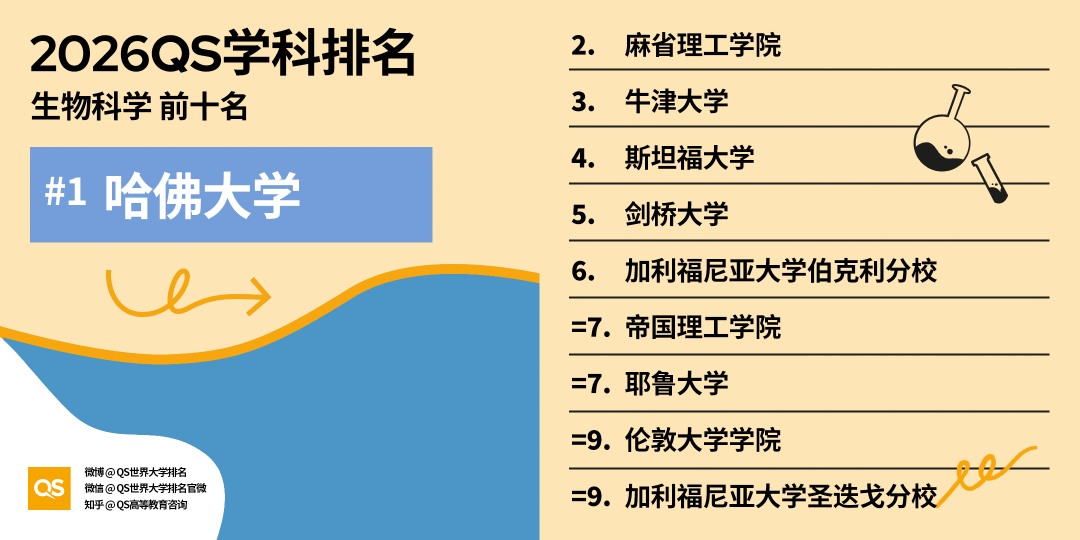 2026QS世界大學學科排名正式釋出!哈佛殺瘋了！