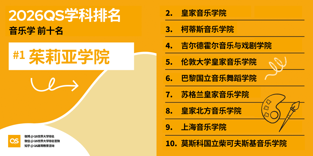 2026QS世界大學學科排名正式釋出!哈佛殺瘋了！