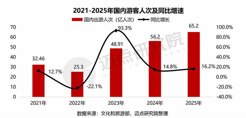 2025年中國旅遊市場分析報告