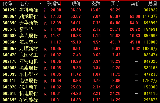 全線爆發！002460，午後快速漲停！