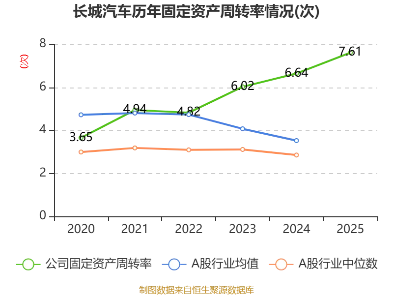 長城汽車：2025年淨利潤98.65億元 同比下降22.07%