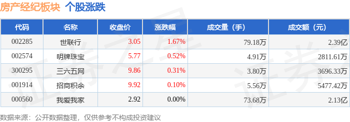 房產經紀板塊3月30日漲0.47%，世聯行領漲，主力資金淨流出3123.28萬元