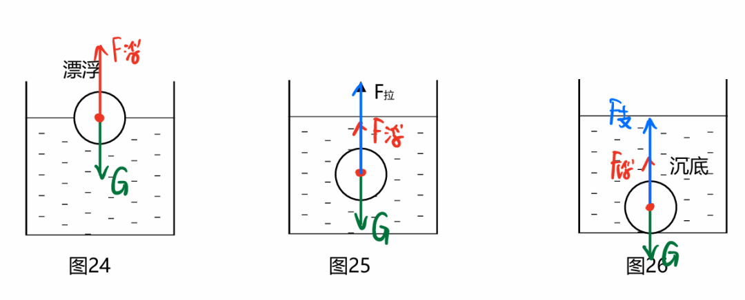 【初中物理】“受力分析”圖，火速收藏