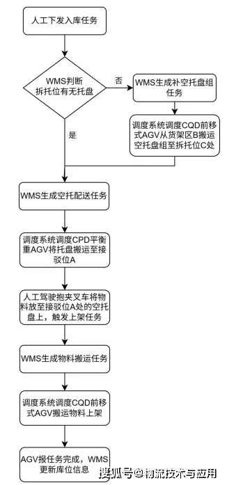 案例 | 破解菸草倉儲痛點，貫通式貨架AGV系統建設與應用