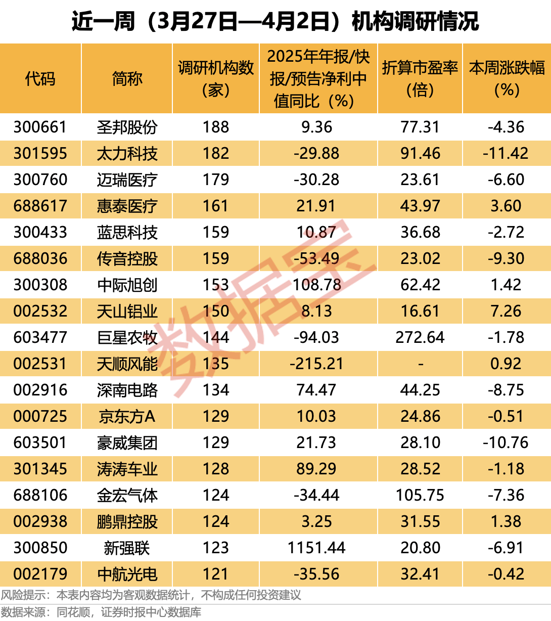 多隻千億市值科技巨頭近一週獲得逾百家機構調研