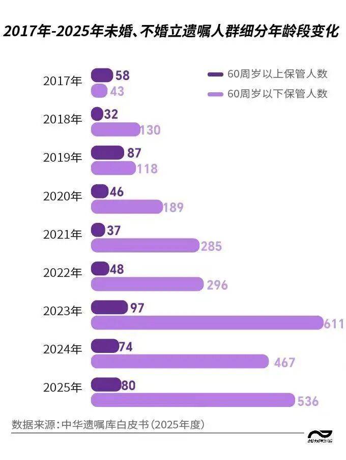 立遺囑的獨身者：中青年為主，女性更多