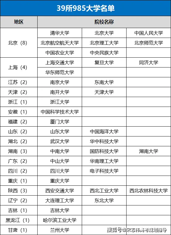 收藏吧！太全太實用：N9、C9、中九、小985、小211、雙一流都是哪些高校？