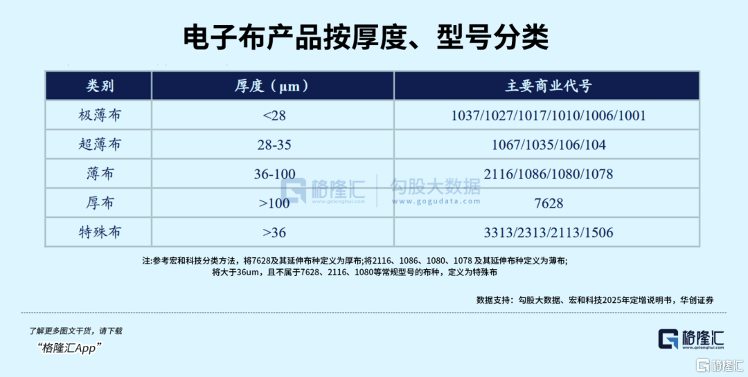 算力基建提速，電子玻纖布又要起飛了？