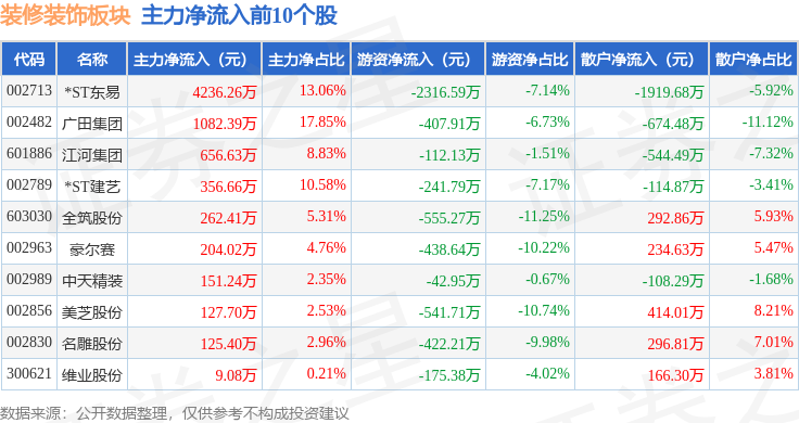 裝修裝飾板塊4月7日漲1.19%，*ST建藝領漲，主力資金淨流出5836.64萬元