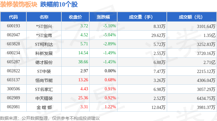 裝修裝飾板塊4月7日漲1.19%，*ST建藝領漲，主力資金淨流出5836.64萬元