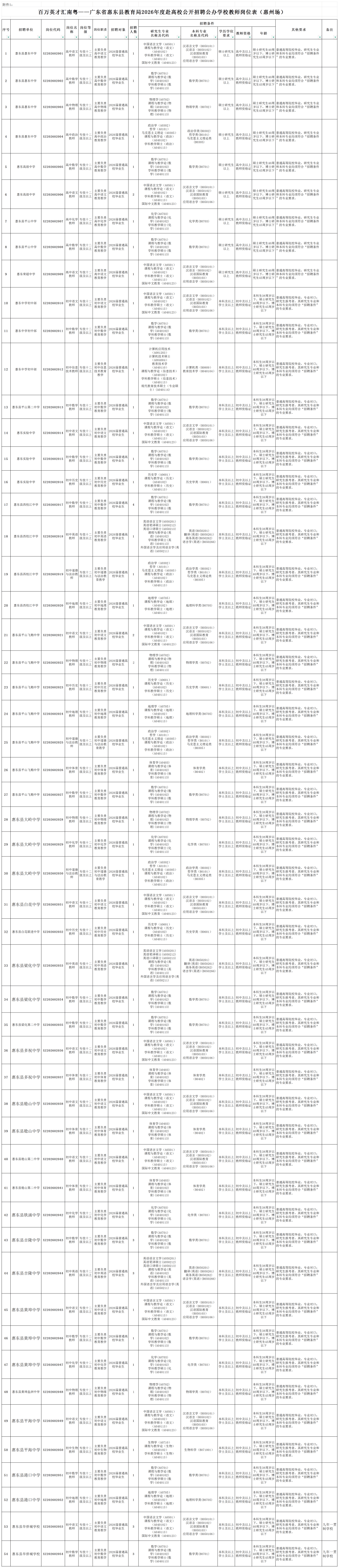 有編制！惠州一縣區教育局招聘126人
