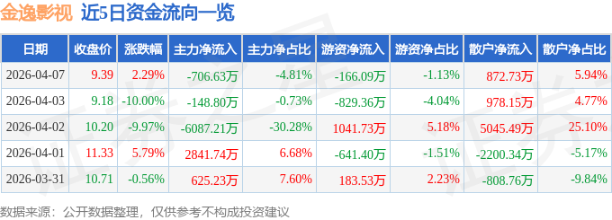 股票行情快報：金逸影視（002905）4月7日主力資金淨賣出706.63萬元