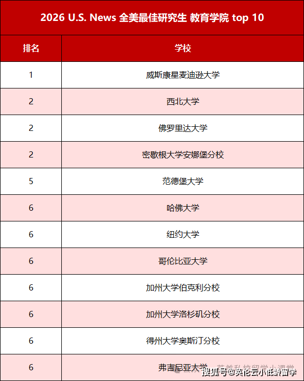 2026-2027 年 U.S.News 全美最佳研究生院校排名釋出，哪些熱門院校位次大洗牌？