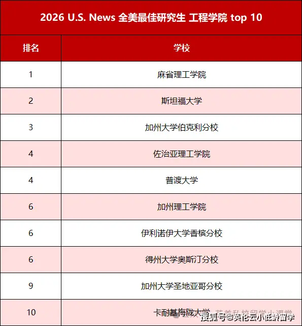 2026-2027 年 U.S.News 全美最佳研究生院校排名釋出，哪些熱門院校位次大洗牌？