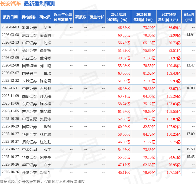 長安汽車（000625）2025年年報簡析：增收不增利，公司應收賬款體量較大