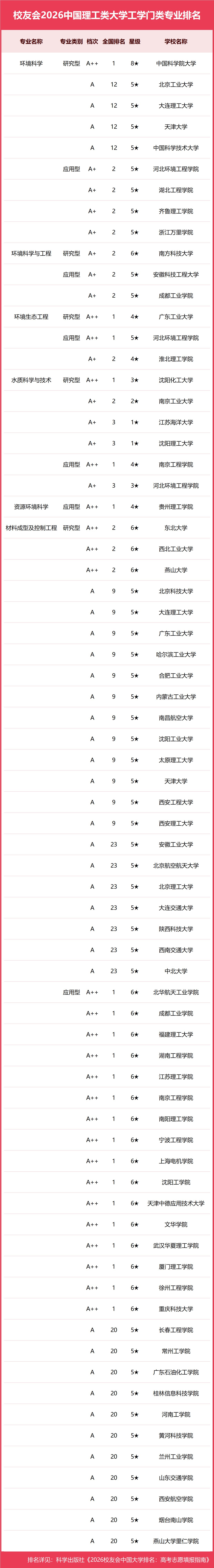校友會2026中國理工類大學一流專業排名，中國科學院大學、合肥大學、海南科技職業大學第一