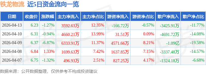 股票行情快報：鐵龍物流（600125）4月13日主力資金淨買入3592.63萬元