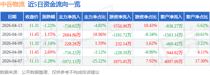 股票行情快報：中谷物流（603565）4月13日主力資金淨賣出718.63萬元