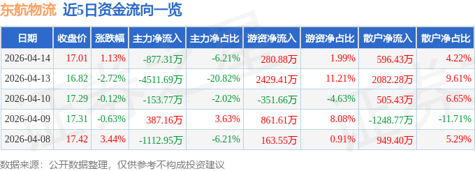 股票行情快報：東航物流（601156）4月14日主力資金淨賣出877.31萬元