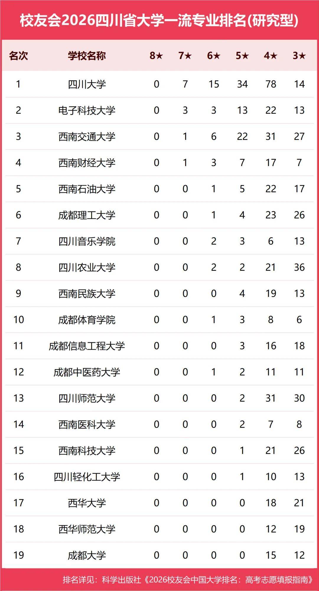 原創校友會2026中國各地區大學一流專業排名，北京大學、西安交通大學、中南大學等第一