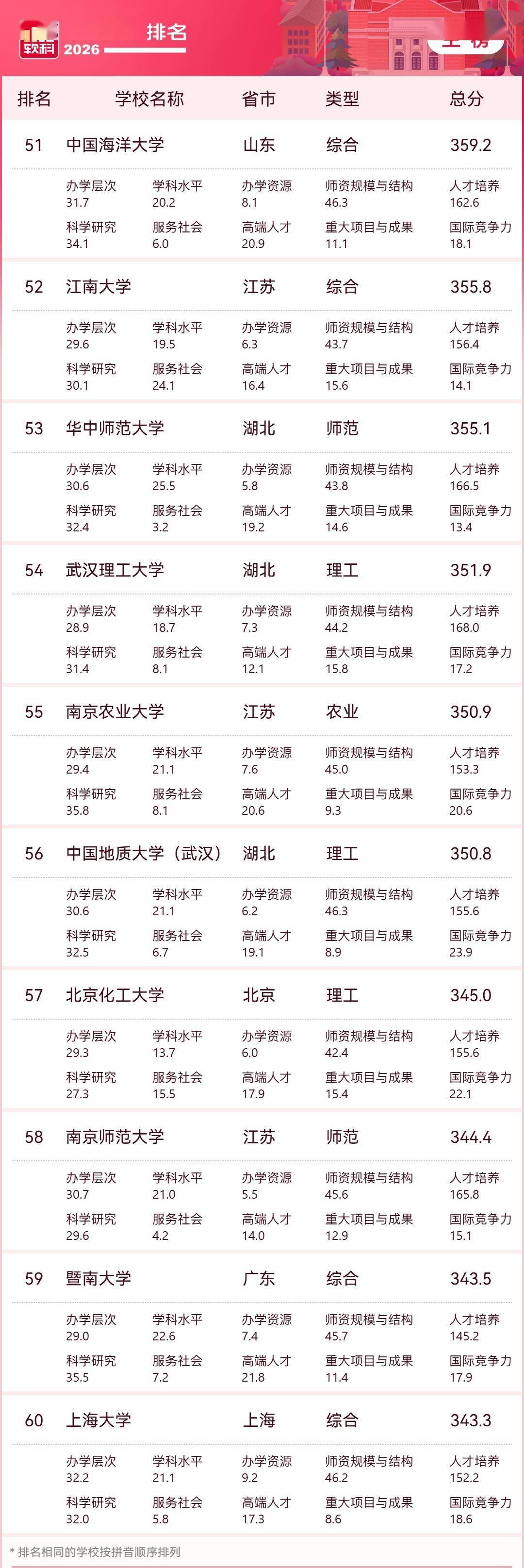 2026軟科中國大學排名釋出，清華、北大、浙大雄踞主榜前三位