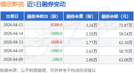 橫店影視：4月15日融券賣出6600股，融資融券餘額9487.11萬元