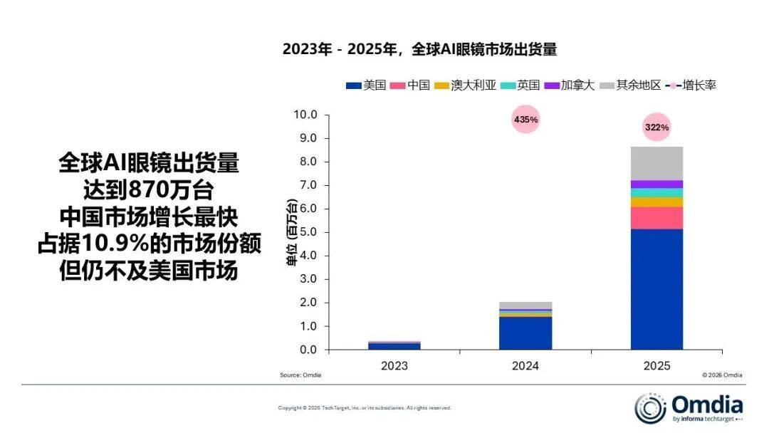 華為、蘋果爭相入局，AI眼鏡距離“iPhone時刻”還有多遠？