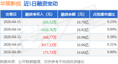 華策影視：4月15日融資買入3989.68萬元，融資融券餘額10.8億元