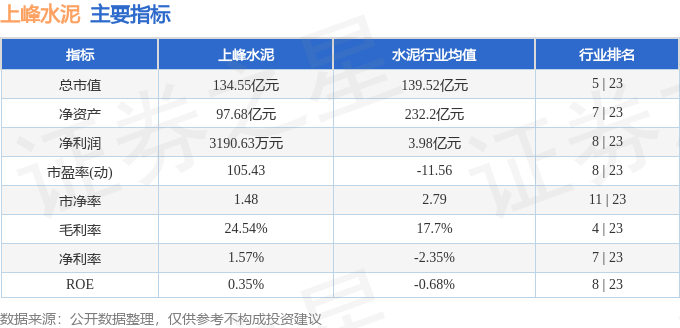 股票行情快報：上峰水泥（000672）4月27日主力資金淨買入4124.39萬元
