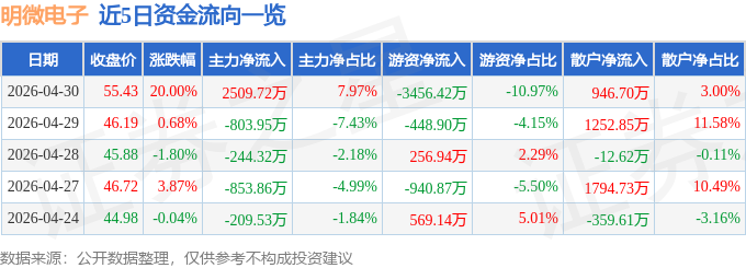 明微電子（688699）4月30日主力資金淨買入2509.72萬元