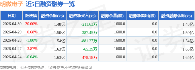 明微電子（688699）4月30日主力資金淨買入2509.72萬元